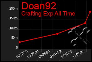 Total Graph of Doan92