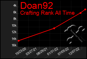 Total Graph of Doan92