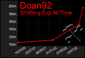 Total Graph of Doan92