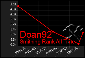 Total Graph of Doan92