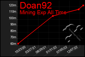 Total Graph of Doan92