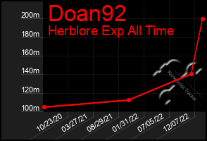 Total Graph of Doan92