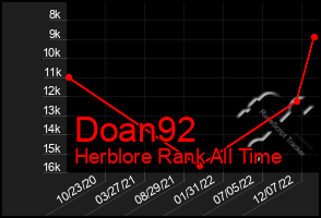 Total Graph of Doan92