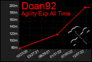 Total Graph of Doan92