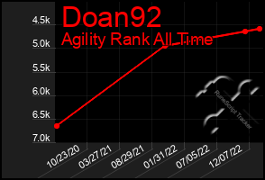 Total Graph of Doan92