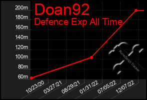 Total Graph of Doan92