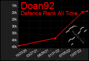 Total Graph of Doan92