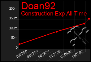 Total Graph of Doan92