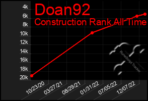 Total Graph of Doan92