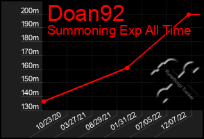 Total Graph of Doan92