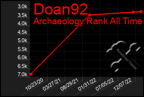 Total Graph of Doan92