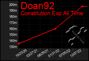 Total Graph of Doan92