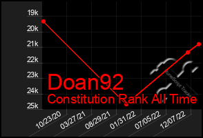 Total Graph of Doan92