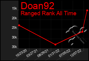 Total Graph of Doan92