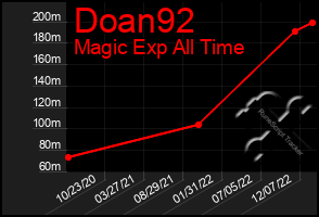 Total Graph of Doan92