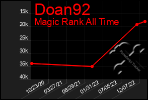 Total Graph of Doan92