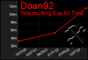 Total Graph of Doan92