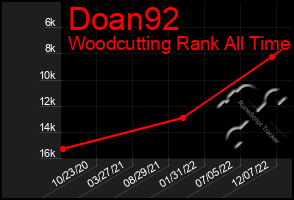 Total Graph of Doan92