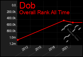 Total Graph of Dob