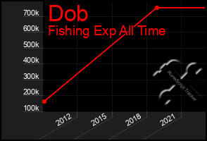 Total Graph of Dob