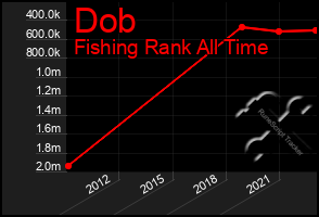 Total Graph of Dob