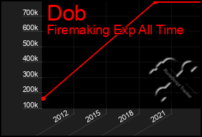 Total Graph of Dob