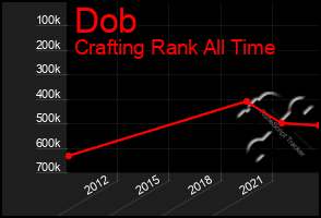 Total Graph of Dob