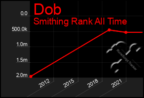 Total Graph of Dob