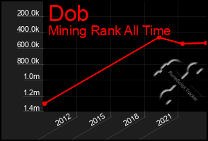 Total Graph of Dob