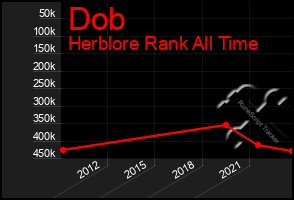 Total Graph of Dob