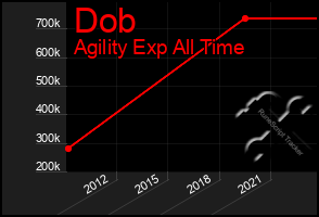 Total Graph of Dob