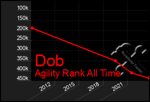 Total Graph of Dob