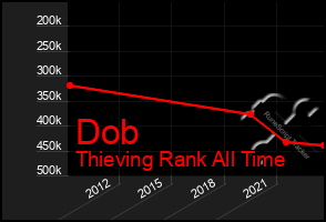 Total Graph of Dob