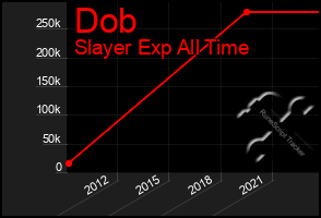 Total Graph of Dob