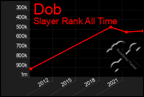 Total Graph of Dob