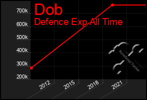 Total Graph of Dob