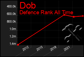 Total Graph of Dob