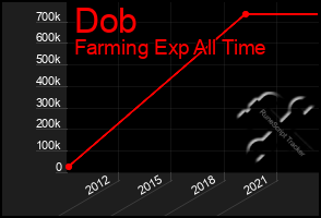 Total Graph of Dob