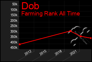 Total Graph of Dob