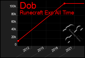 Total Graph of Dob