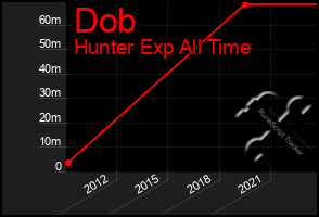 Total Graph of Dob