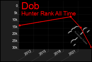 Total Graph of Dob