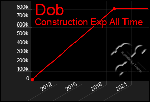 Total Graph of Dob