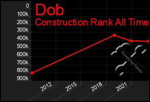 Total Graph of Dob