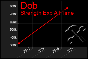 Total Graph of Dob