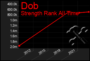 Total Graph of Dob