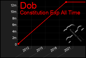 Total Graph of Dob