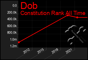 Total Graph of Dob