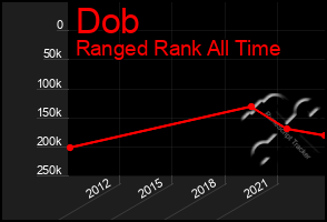 Total Graph of Dob