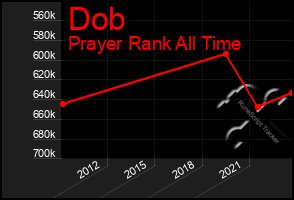 Total Graph of Dob